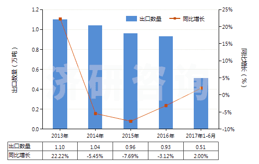 2013-2017年6月中國鈉的氟化物(HS28261920)出口量及增速統(tǒng)計 2013-2017年6月中國鈉的氟化物(HS28261920)出口量及增速統(tǒng)計